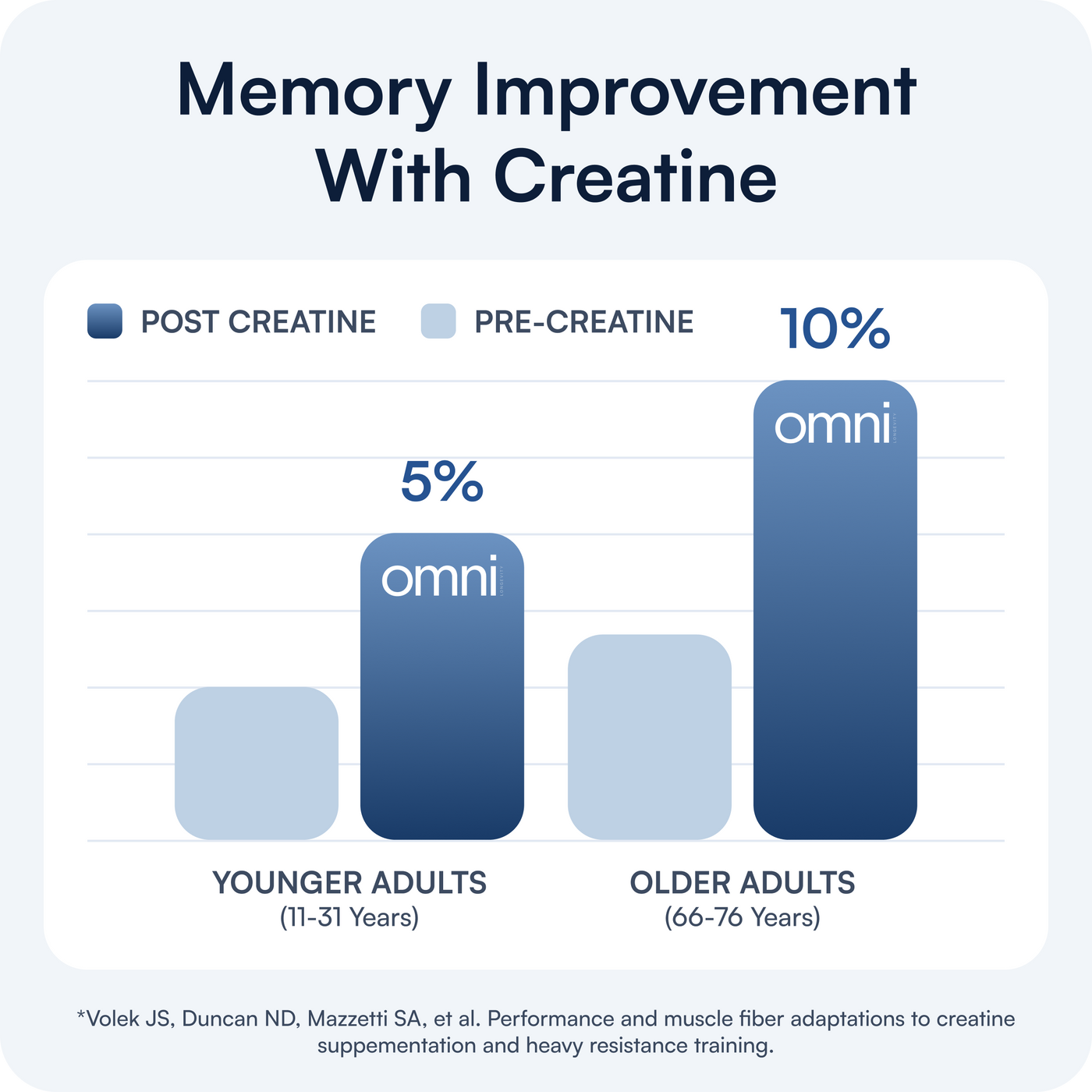 Sharpens Memory and Cognitive Function