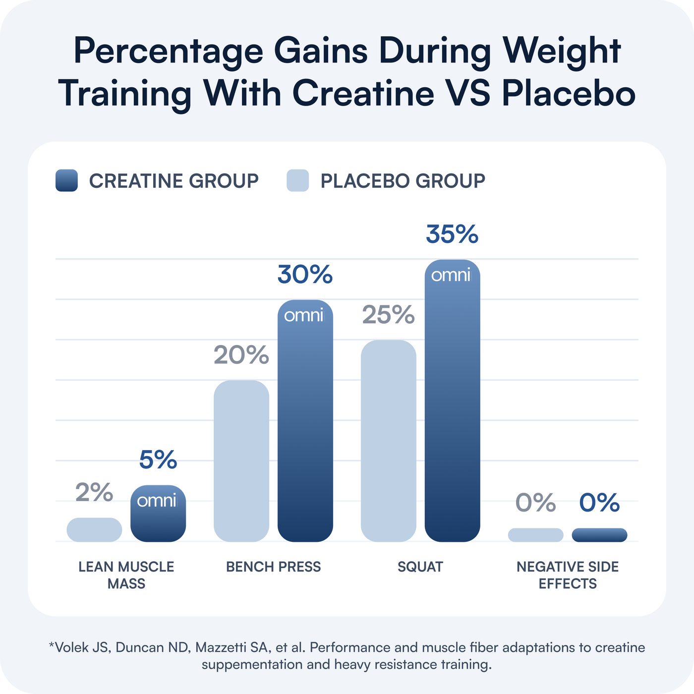 Helps with training even at older age.