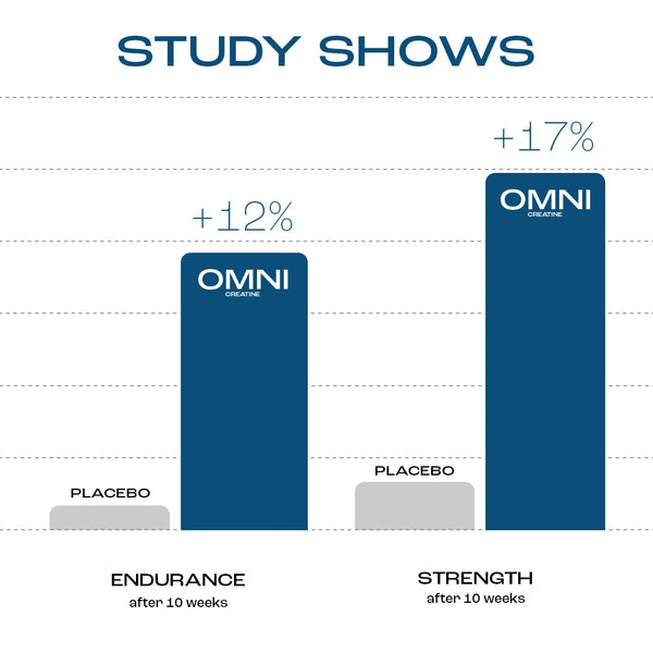 4. Studies have shown impressive longevity support from supplementation.