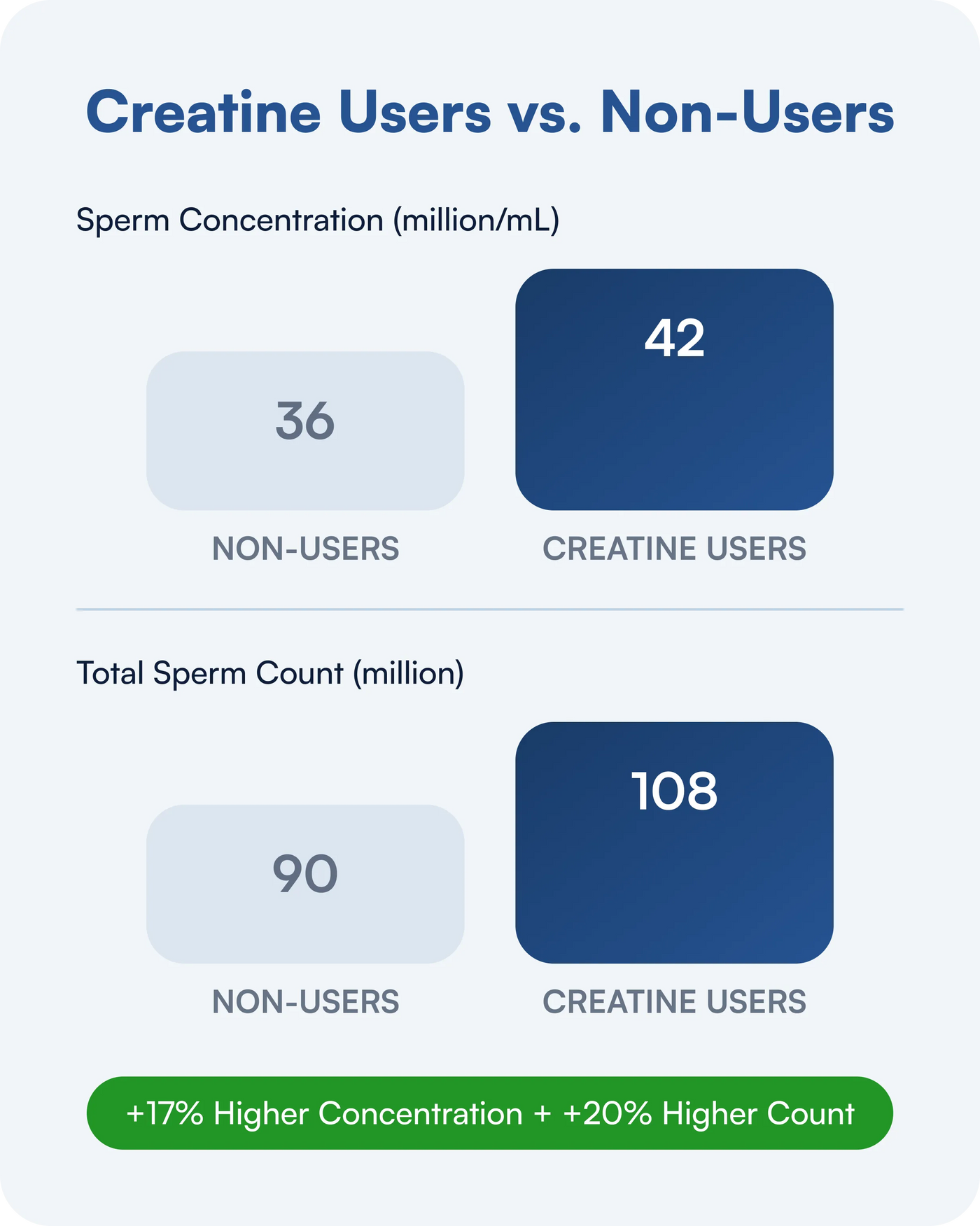 Men Who Take Creatine Show Better Sperm Numbers