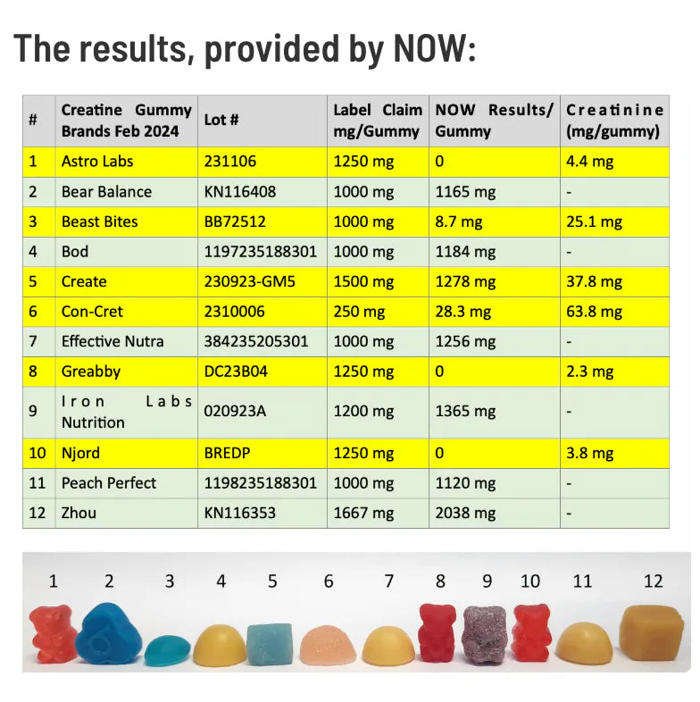 Nearly Half of Amazon Creatine Gummies Aren't Real