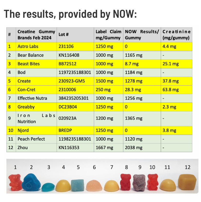 Nearly Half of Amazon Creatine Gummies Aren't Real