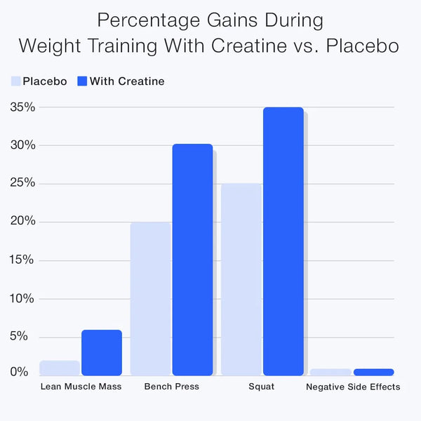 3. Accelerated strength gains and muscle recovery.